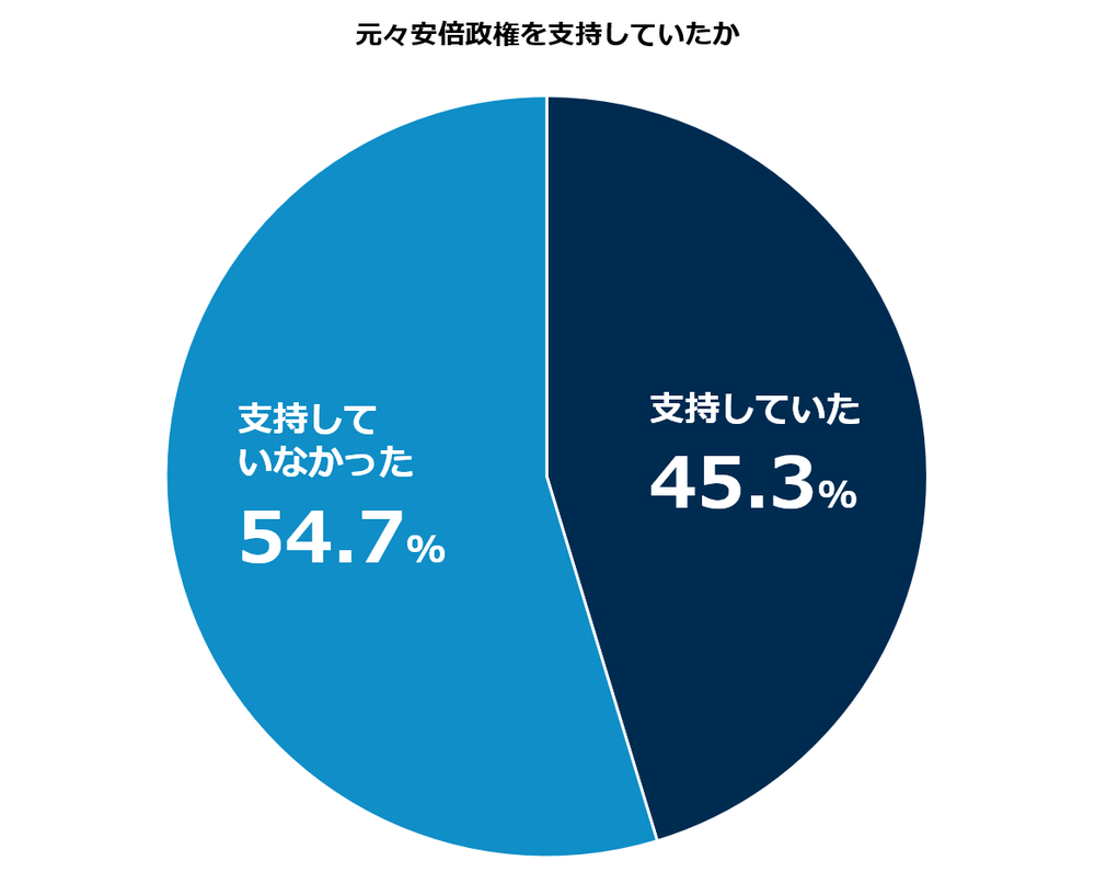 元々安倍政権を支持していたか