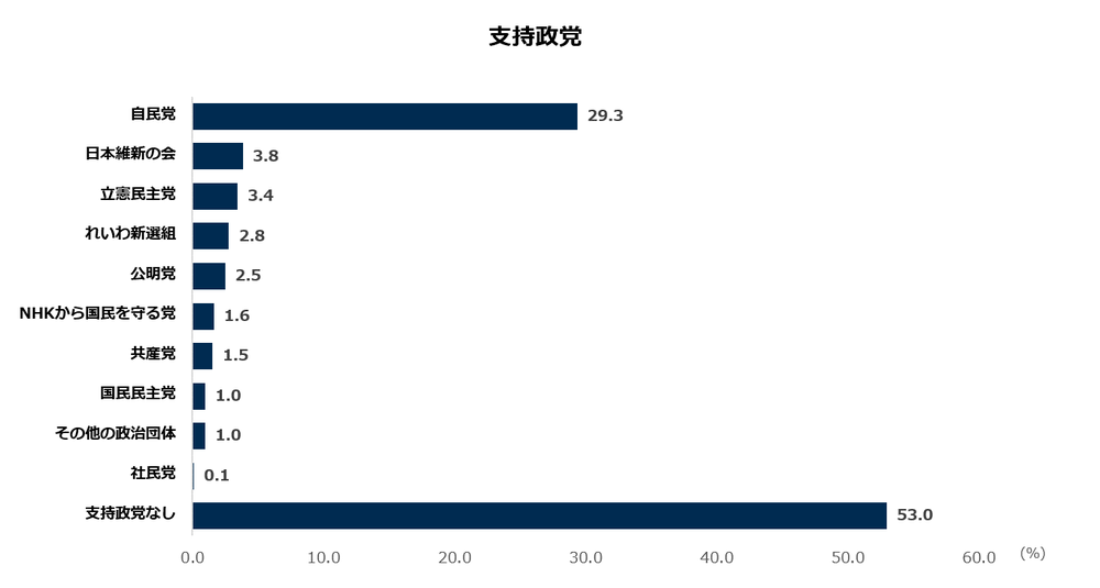 支持政党