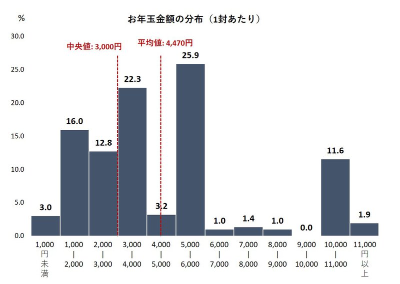 お年玉金額の分布(1封あたり)