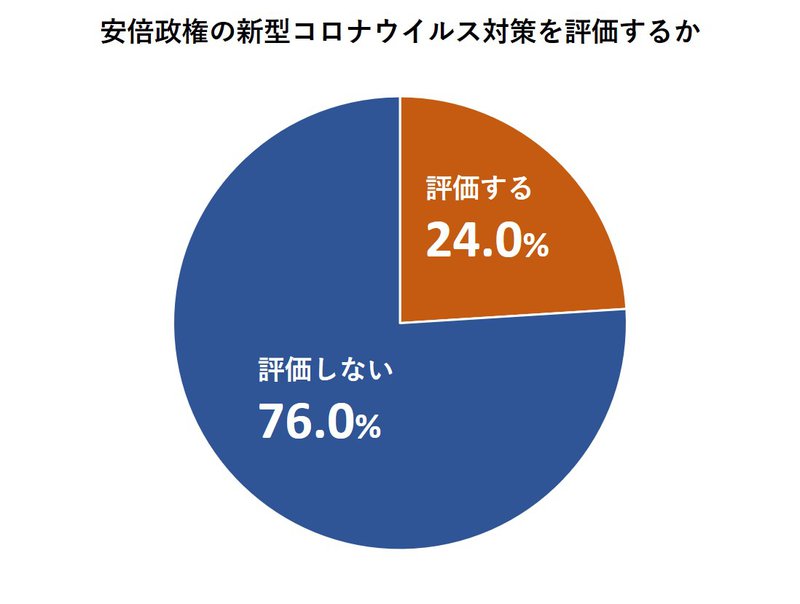 安倍政権の新型コロナウイルス対策を評価するか
