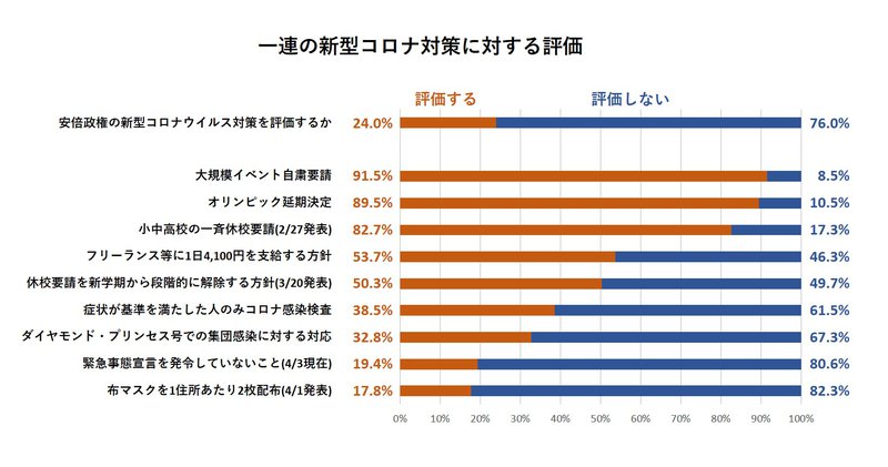 一連の新型コロナ対策に対する評価
