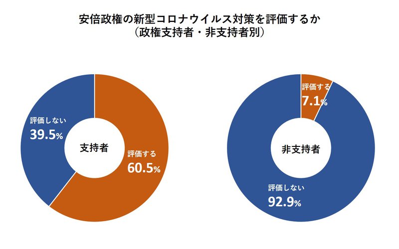 安倍政権の新型コロナウイルス対策を評価するか (政権支持者・非支持者別)