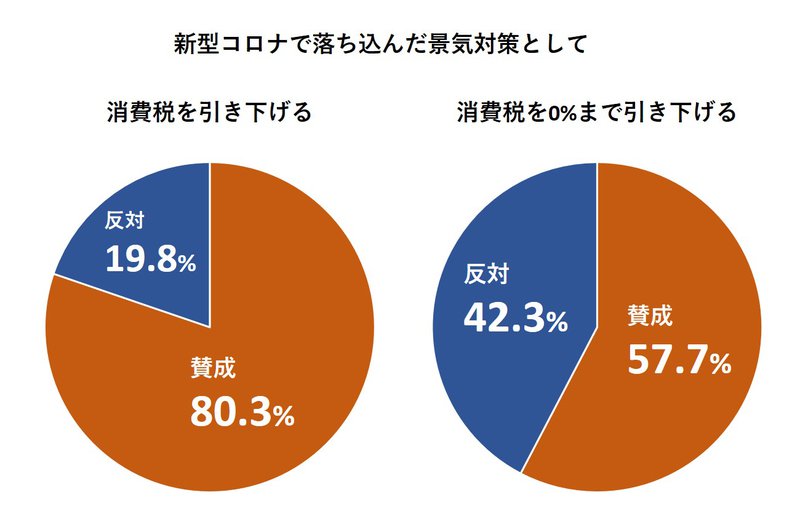 新型コロナで落ち込んだ景気対策として消費税を引き下げる案に賛成か