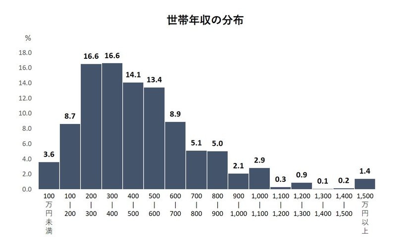 世帯年収の分布
