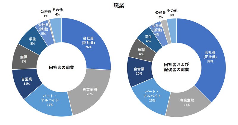 職業