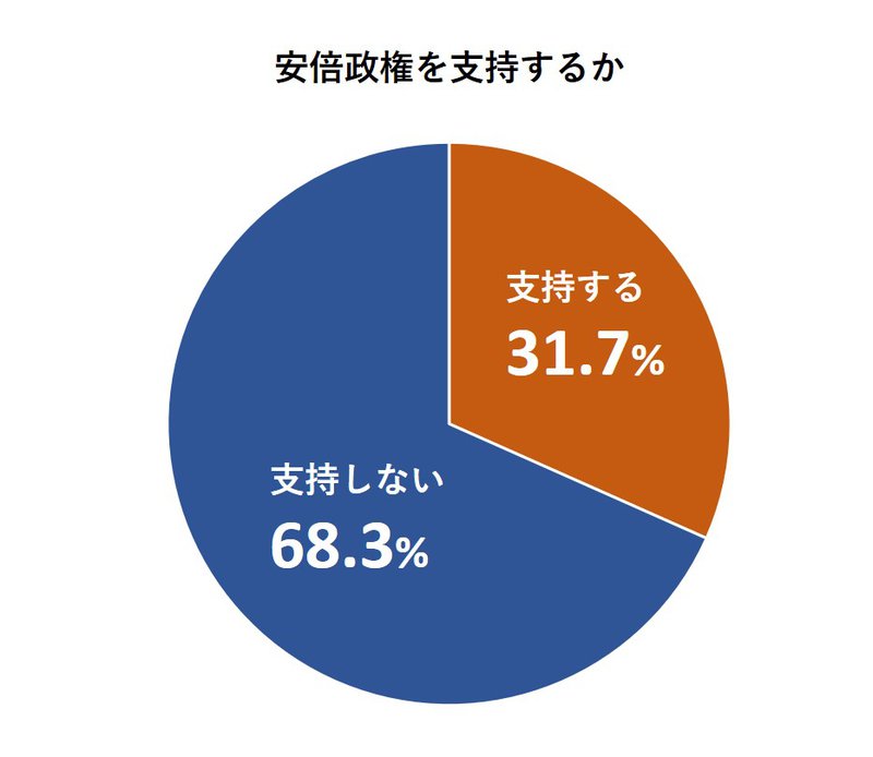 安倍政権を支持するか