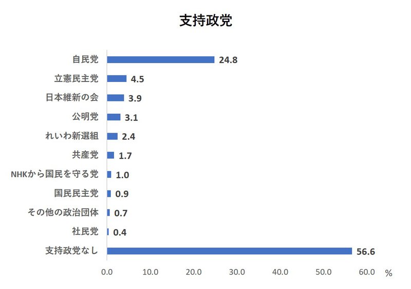 支持政党