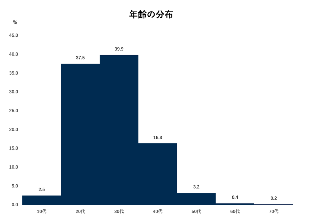 年齢の分布