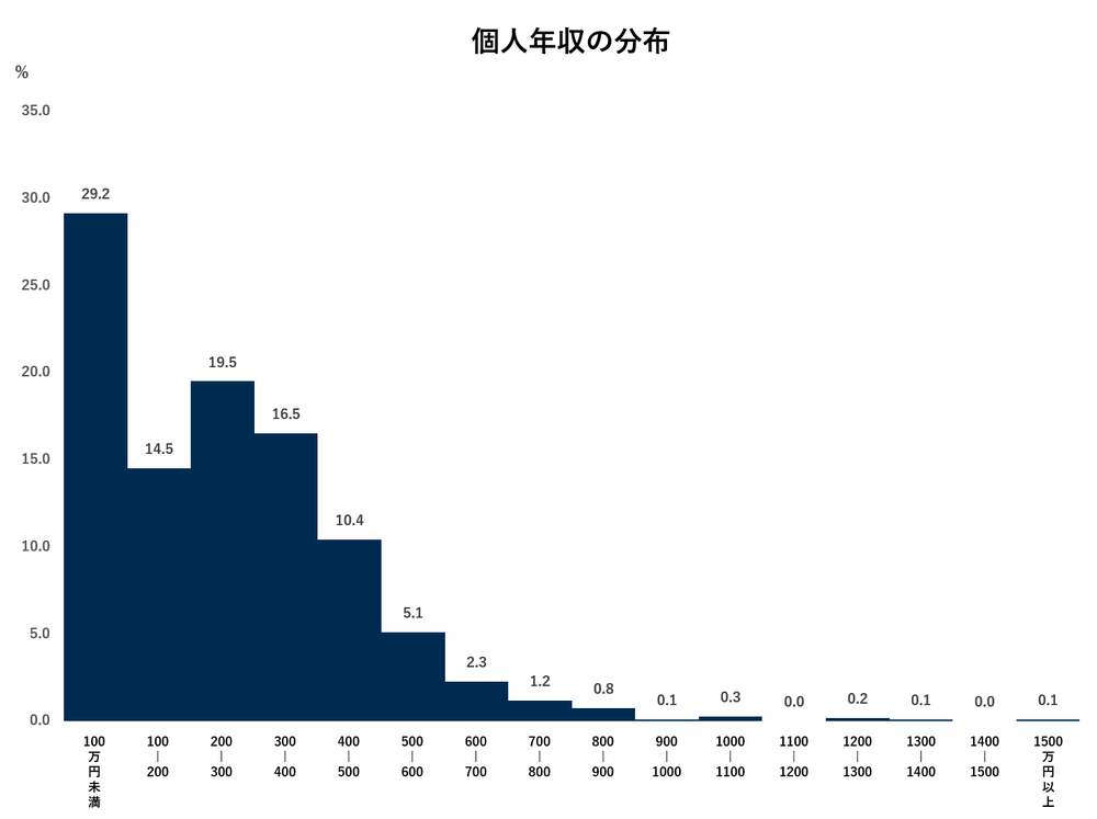 個人年収の分布