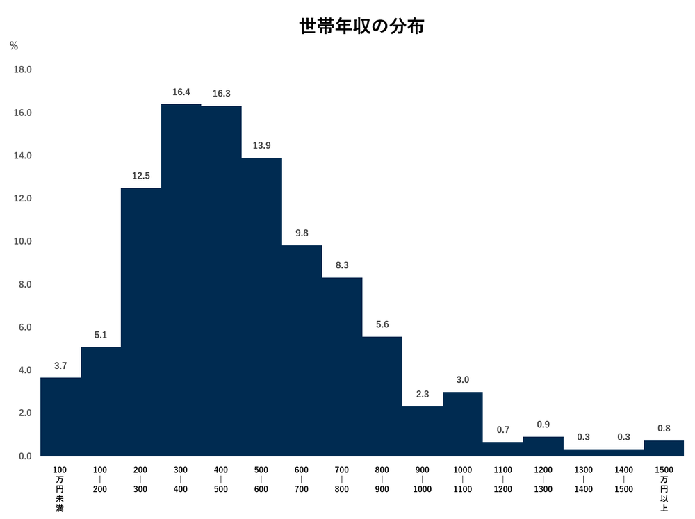 世帯年収の分布