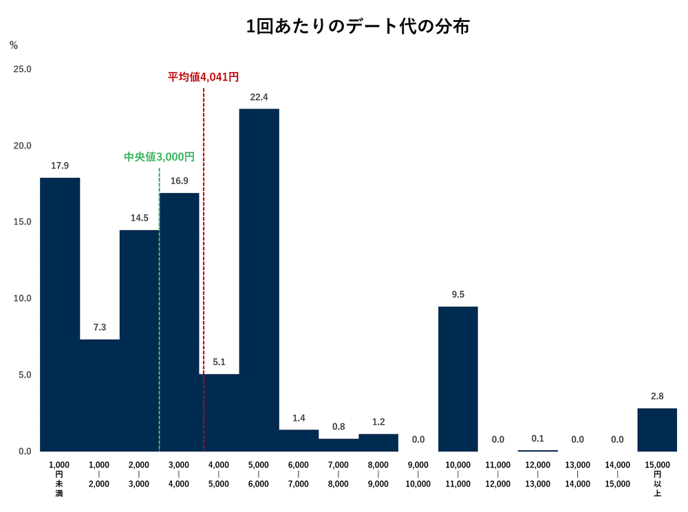 デート代の分布