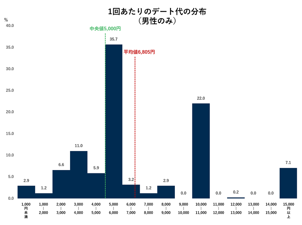 デート代の分布(男性のみ)