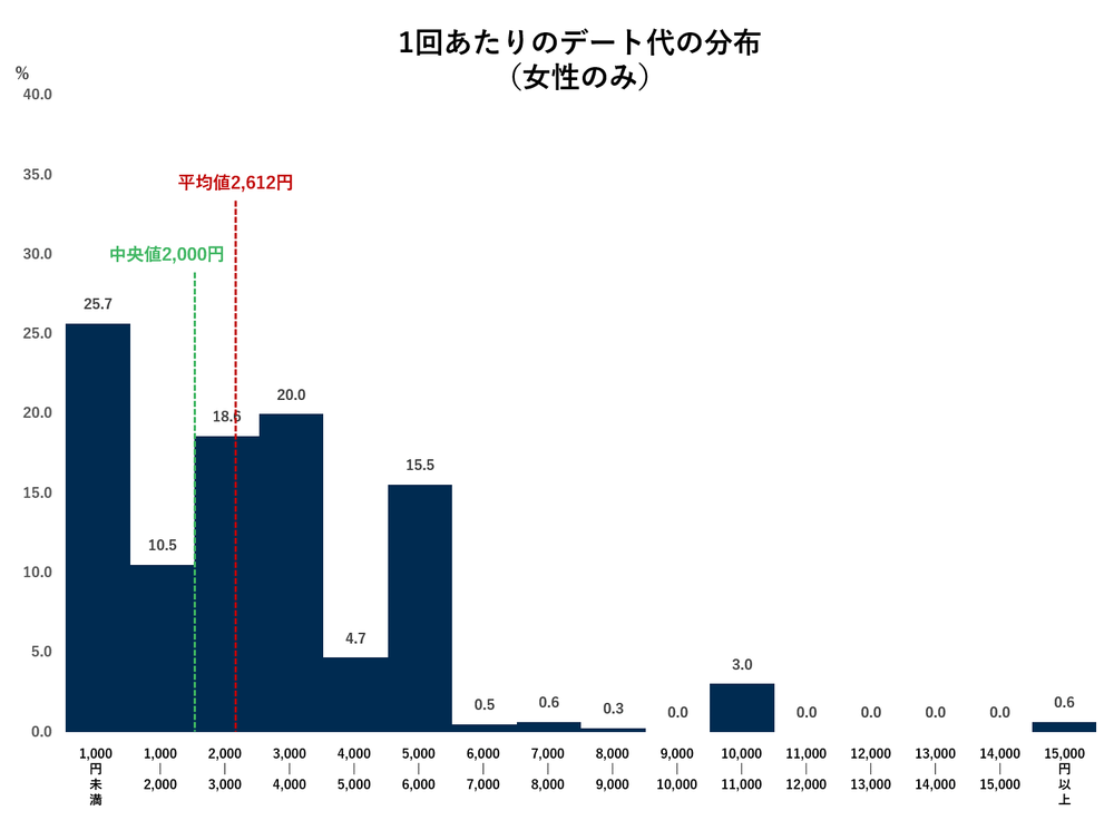 デート代の分布(女性のみ)