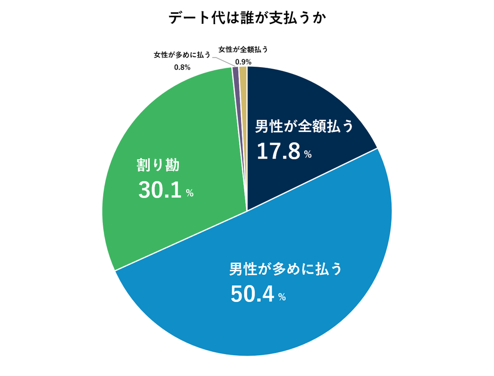 デート代は誰が支払うか
