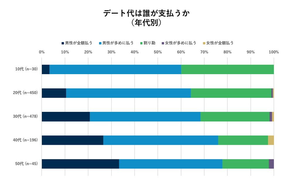 デート代は誰が支払うか(年代別)