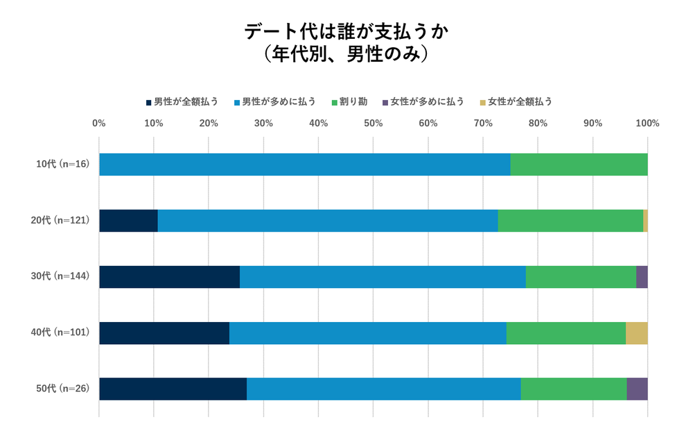 デート代は誰が支払うか(年齢別、男性のみ)