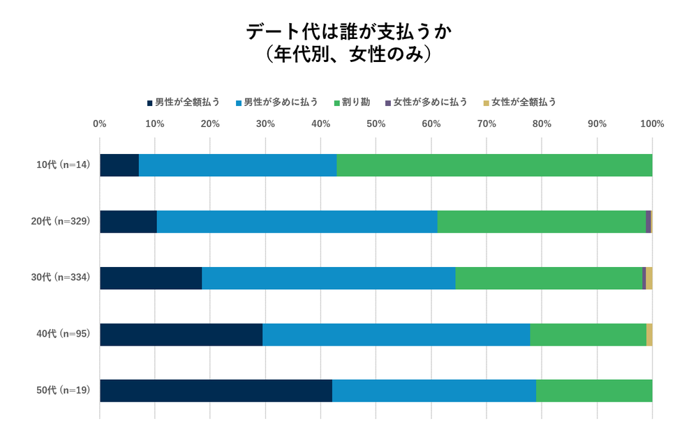 デート代は誰が支払うか(年齢別、女性のみ)