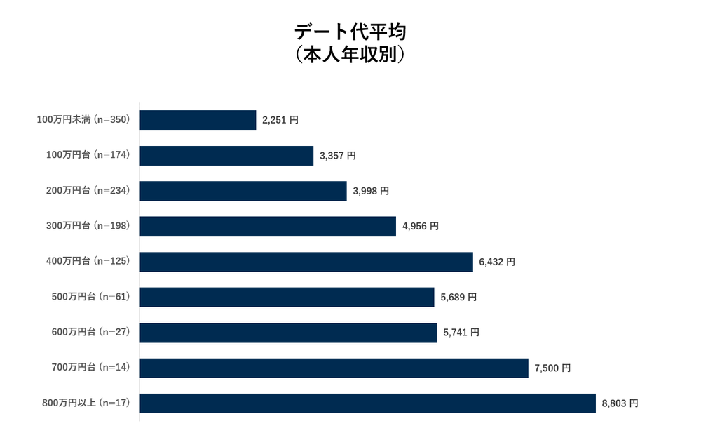 デート代平均(本人年収別)