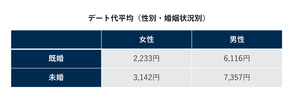 デート代平均(性別・婚姻状況別)