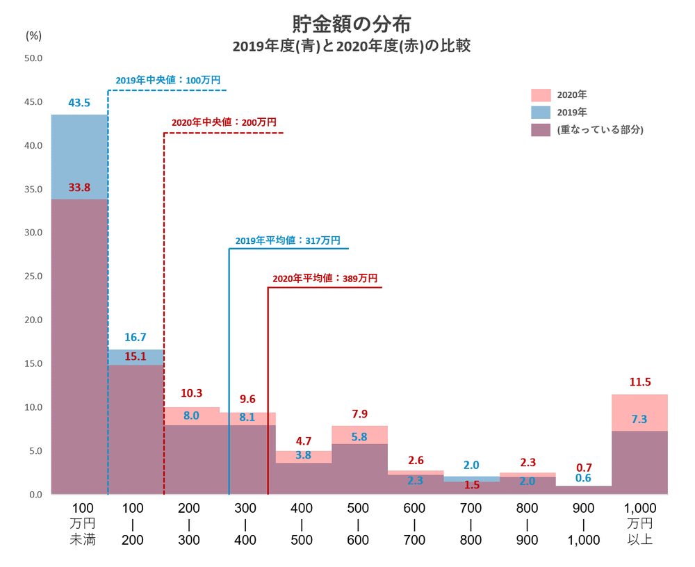 貯金額の分布_2019年度(青)と2020年度(赤)の比較