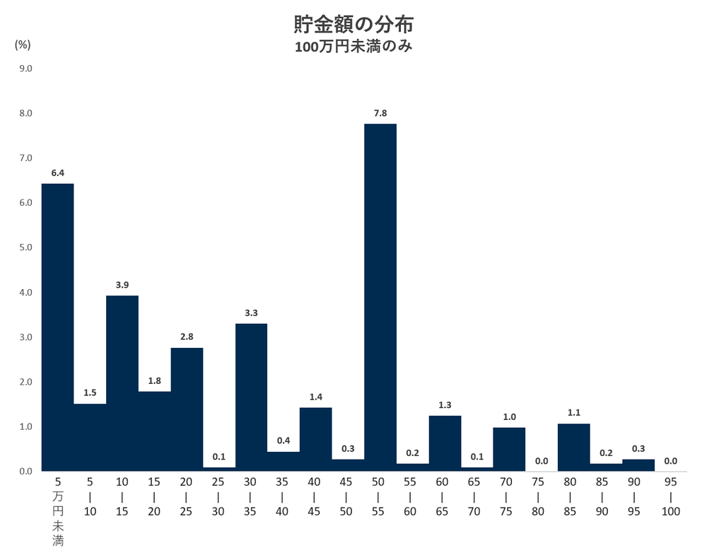 貯金額の分布_100万円未満のみ