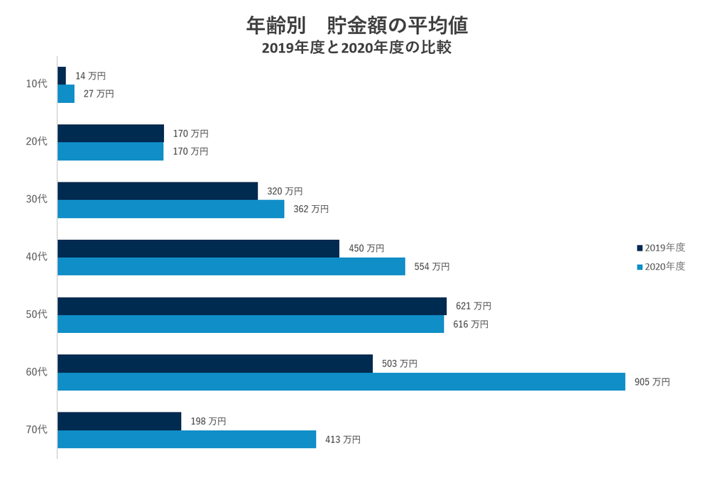 年齢別 貯金額の平均値_2019年度と2020年度の比較