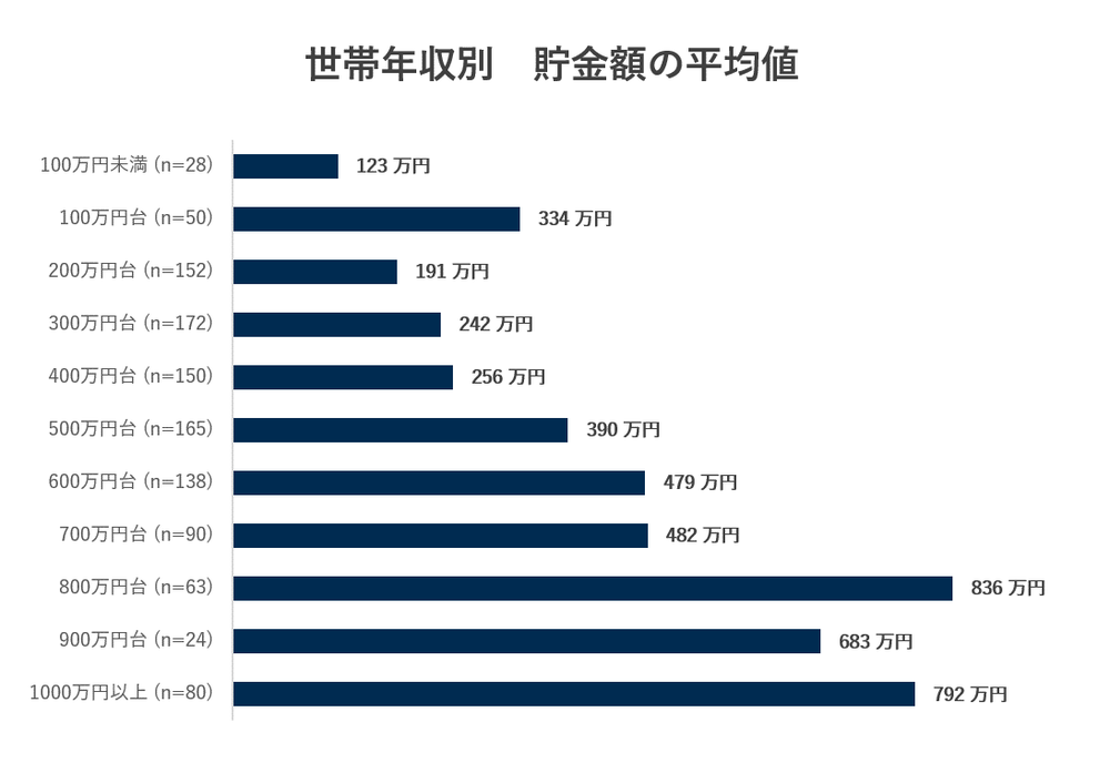 世帯年収別 貯金額の平均値