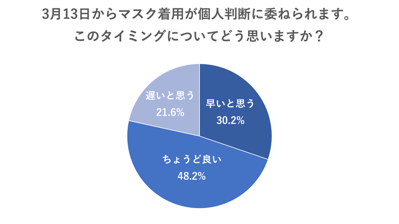 タイミング